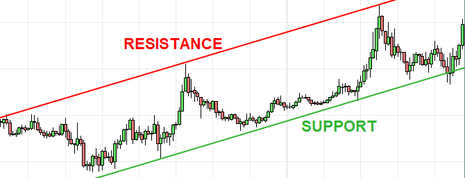 resistances supports action