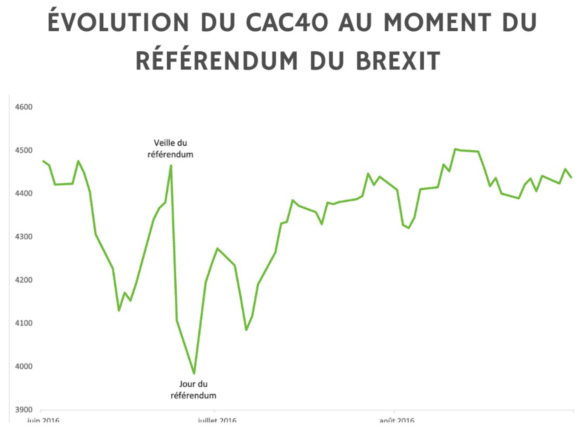 Évolution du CAC40 lors du référendum du Brexit