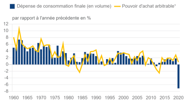 graphique insee conso menage 22