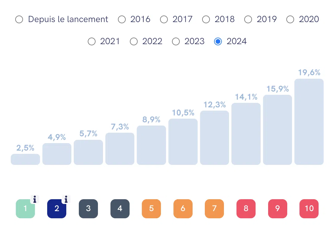 Performances de l'assurance-vie