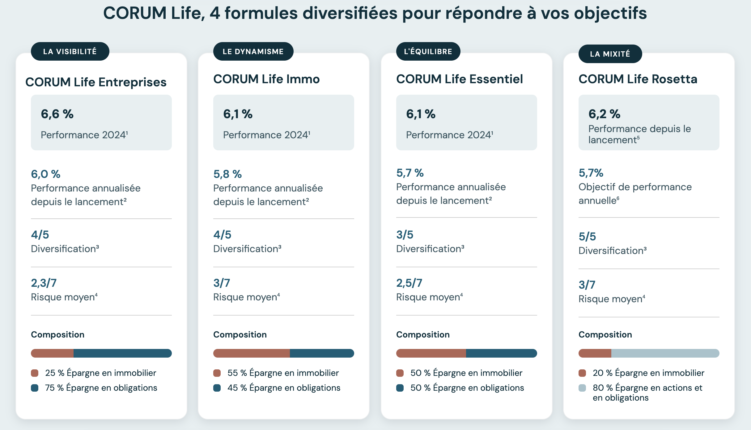 corum life 4 formules 2025