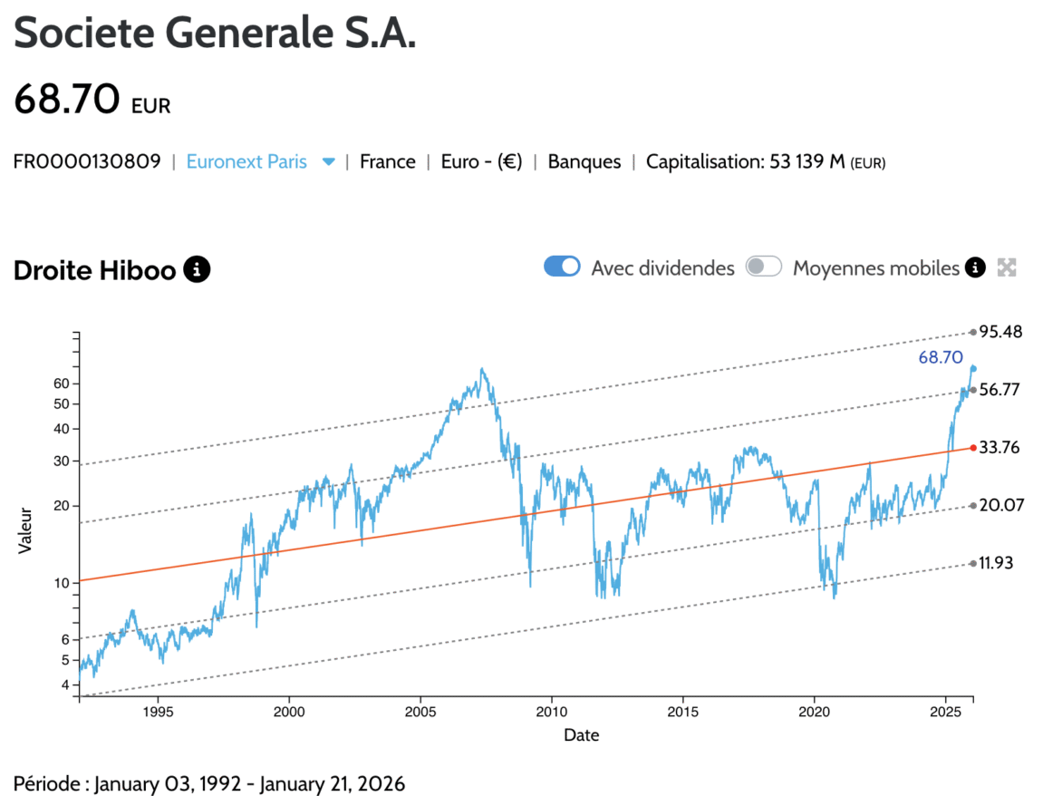 Graph Société Générale hiboo