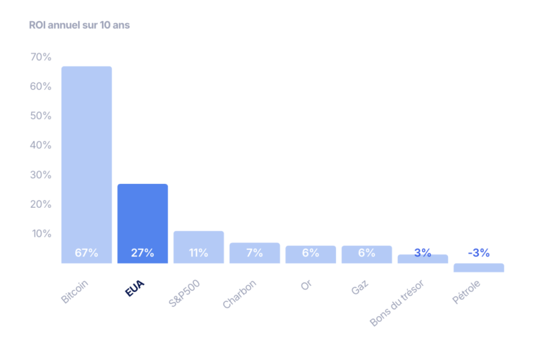 roi actifs compares 2026