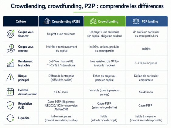 crowdlending crowdfunding p2p comprendre les différences